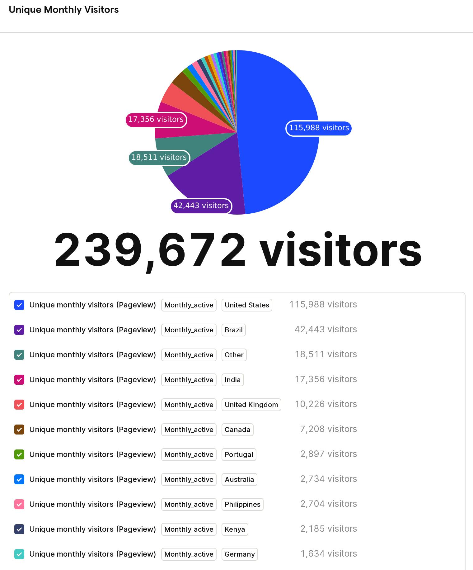 Site Visitors by Country