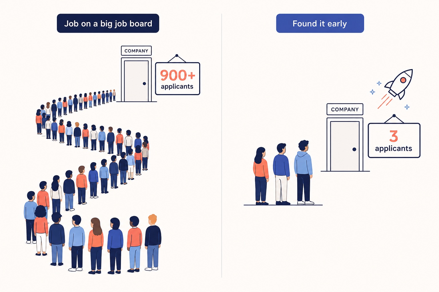 Illustration comparing a queue of 900+ applicants for a job on a big job board with just 3 applicants for a job found early