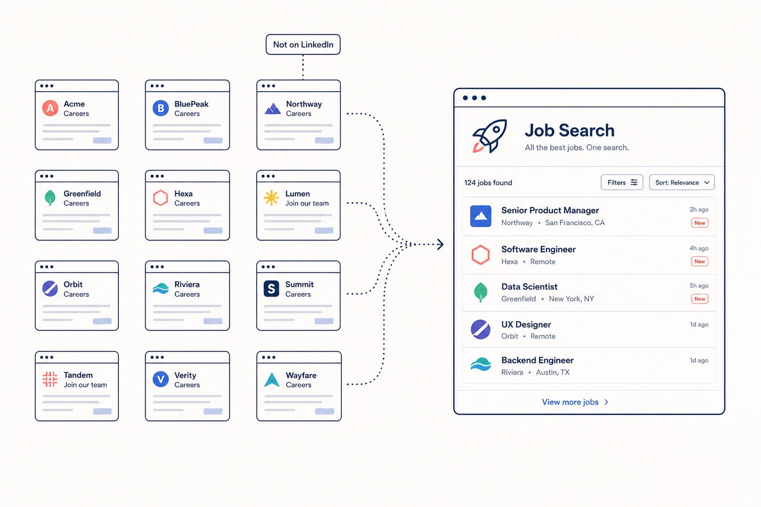 Diagram showing how Remote Rocketship scans thousands of company career pages and indexes them into one searchable job feed